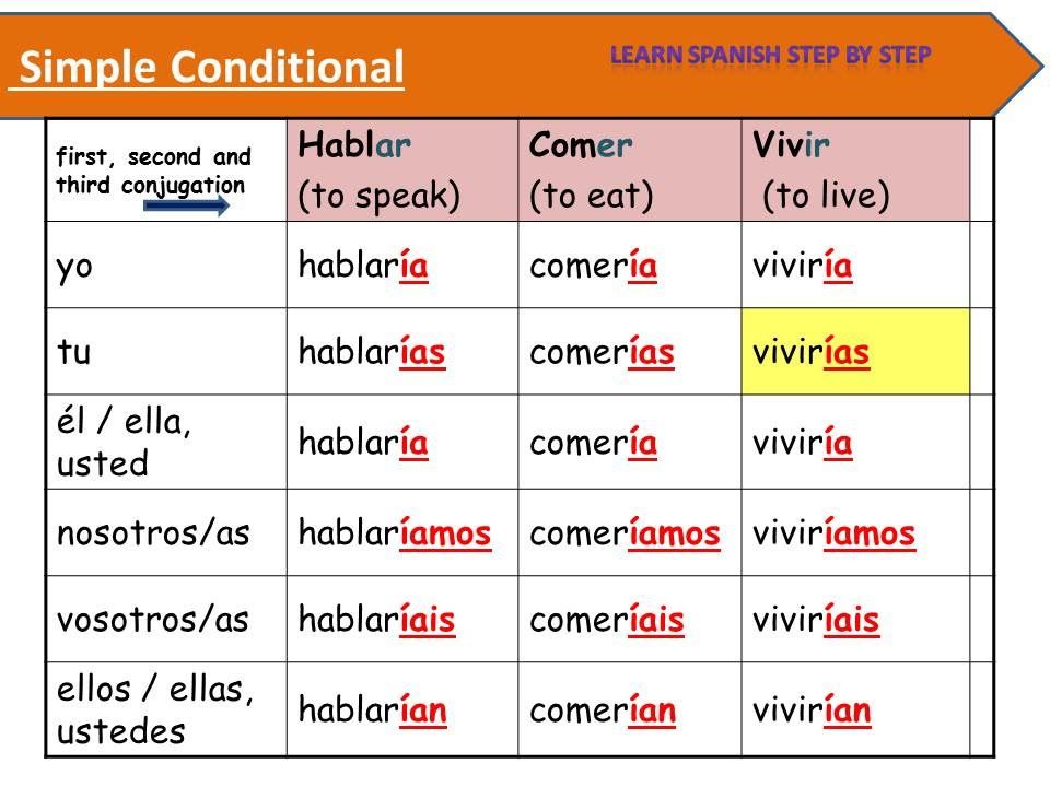 endings condicional how to conjugate spanish verbs
