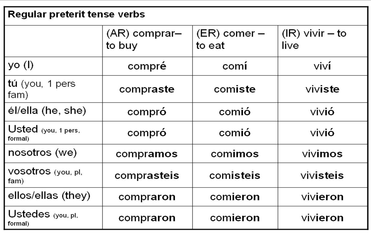 Preferir Conjugation Chart