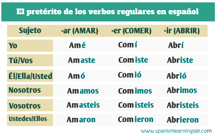 endings preterito perfecto simple ir how to conjugate spanish verbs