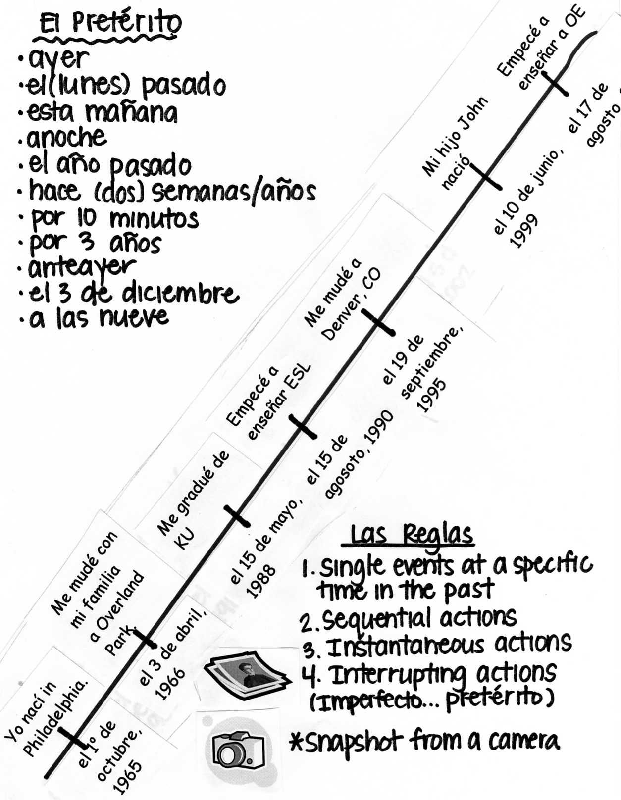 timeline preterito imperfecto how to conjugate spanish verbs