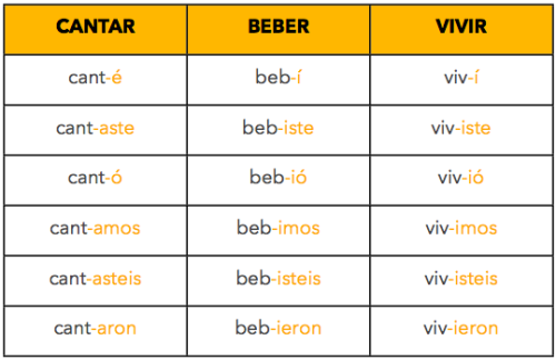 endings preterito perfecto simple er how to conjugate spanish verbs