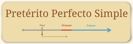 Thumbnail for How to Conjugate Spanish Verbs in Preterito Imperfecto Simple